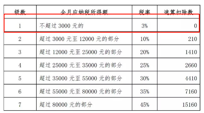 最新个税税率表全面解读