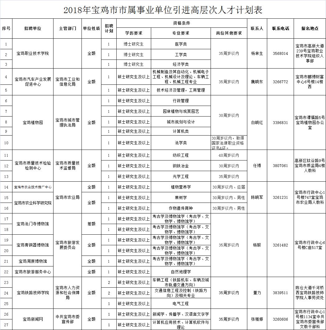 宝鸡最新招聘信息汇总