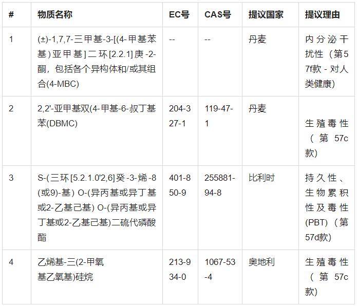 SVHC最新清单发布及其行业影响分析