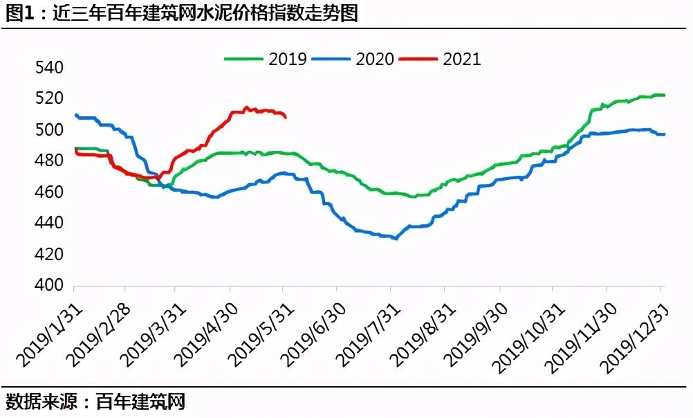 最新水泥价格走势图与影响因素深度解析