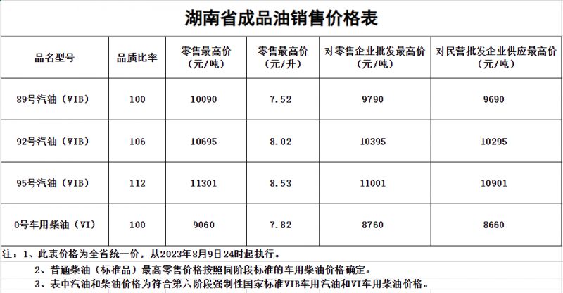 湖南油价调整最新动态，变动及影响分析