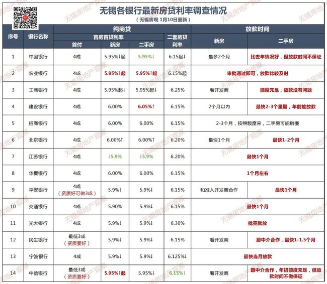 无锡房贷利率最新动态，市场走势及影响分析