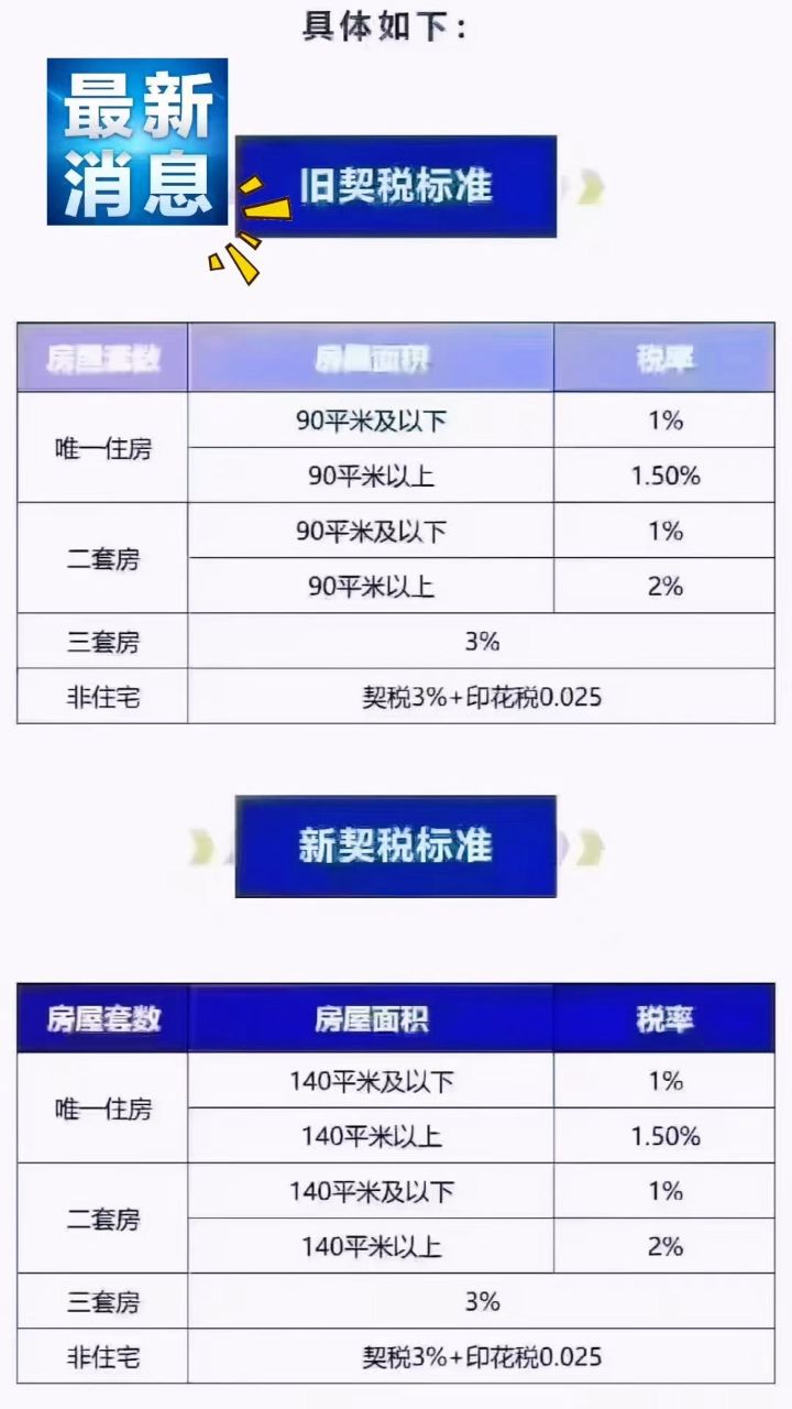 最新契税政策解读及其对房地产市场的深远影响