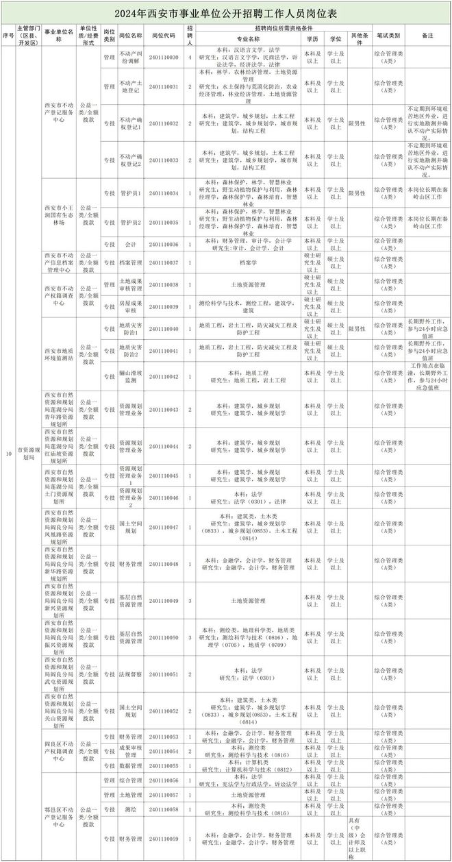 瑞金市自然资源和规划局招聘公告解析