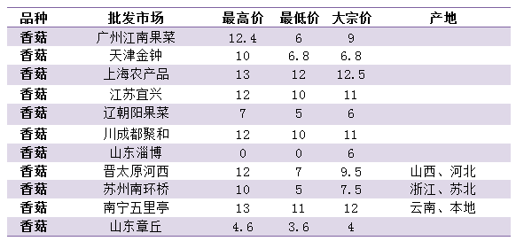 香菇价格最新行情解析