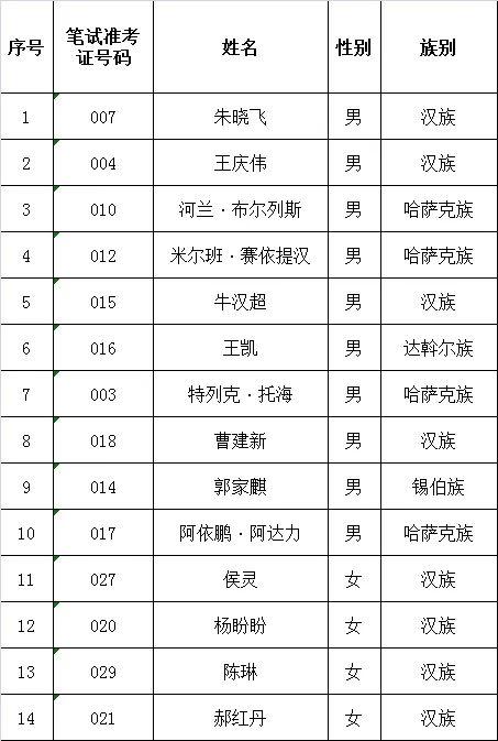 塔城市自然资源和规划局招聘公告发布