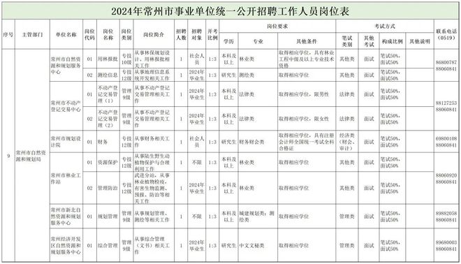 台江区自然资源和规划局最新招聘公告解读