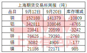 铜库存数据更新，市场趋势及未来展望分析