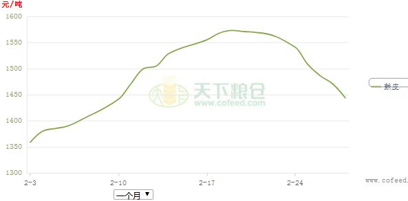 麸皮价格最新行情解析