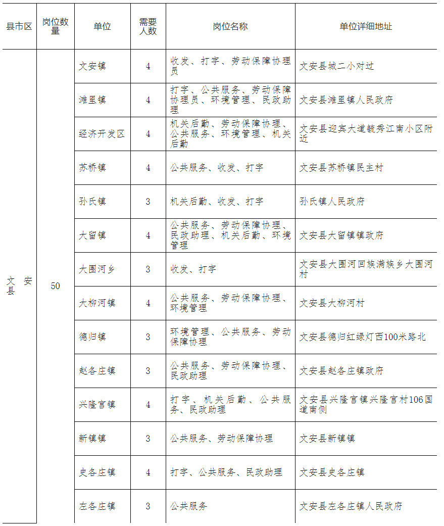 文安县人力资源和社会保障局最新招聘全解析