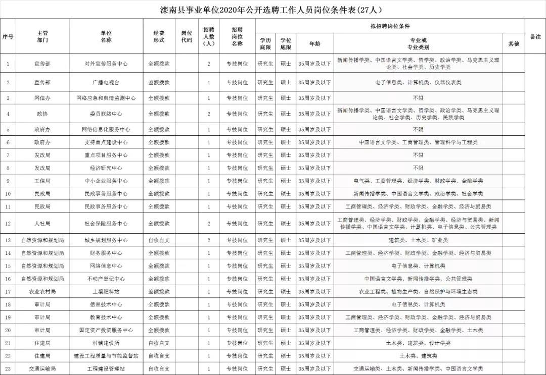 元宝山区自然资源和规划局招聘新岗位信息全面解析