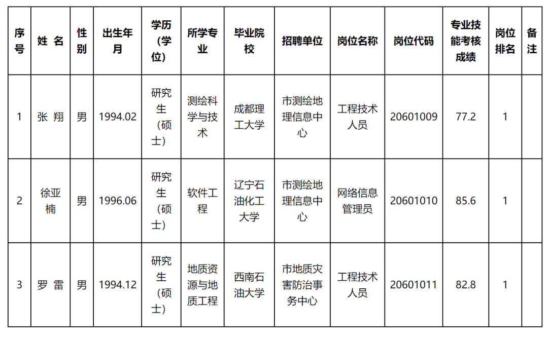 榕江县自然资源和规划局招聘启事