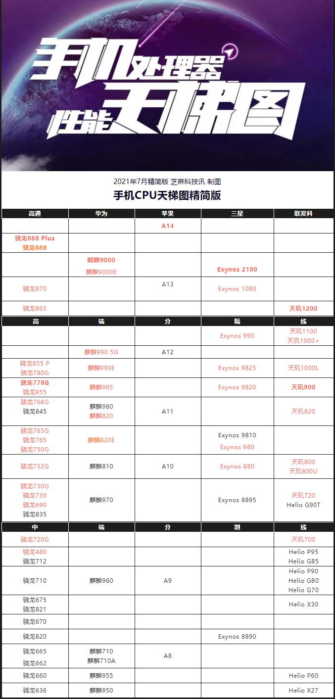 手机处理器性能与技术排名揭晓，最新排名榜单出炉