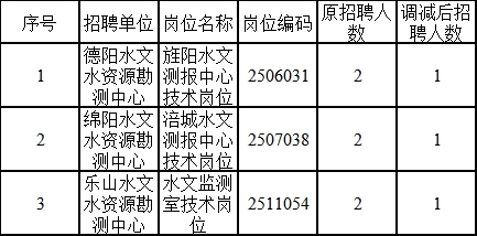 安岳县水利局最新招聘公告概览