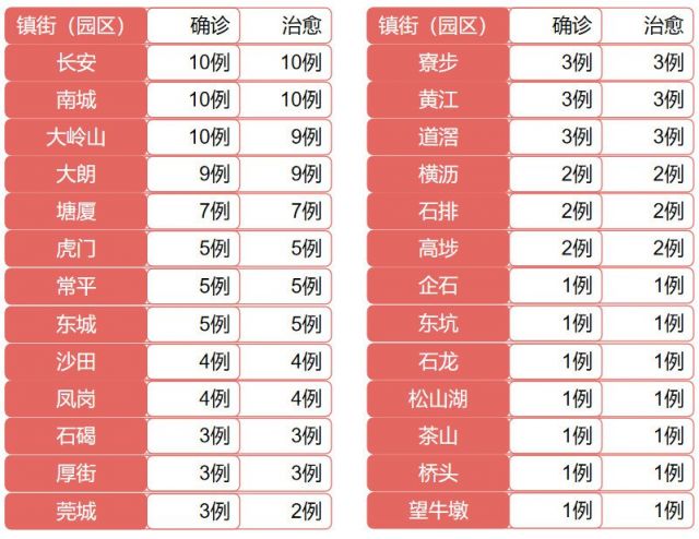 东莞疫情最新动态，坚决遏制扩散，全力保障人民健康安全