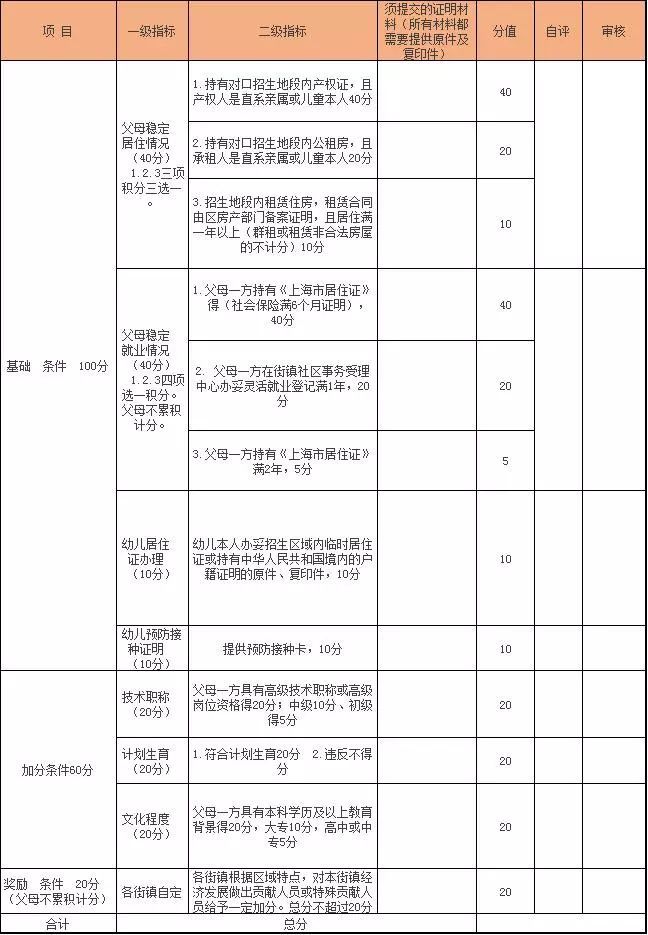 上海积分申请最新条件详解