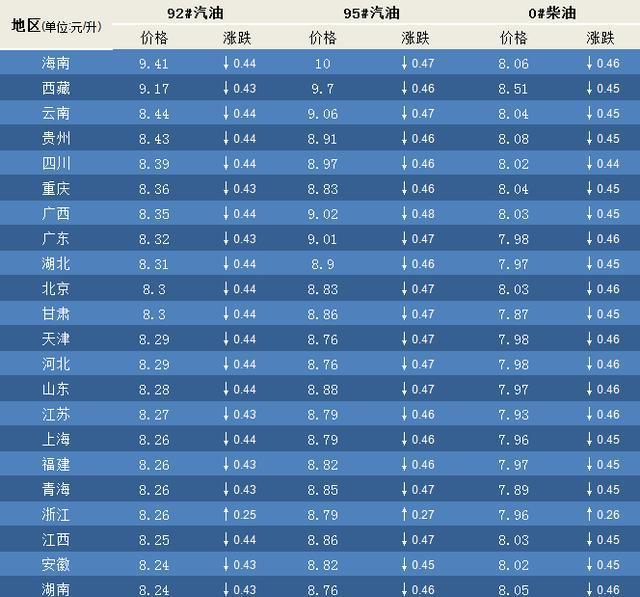 油价调整最新动态解析，92号油价变化及其影响概览