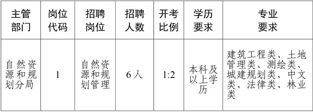 西林县自然资源和规划局招聘新公告解读