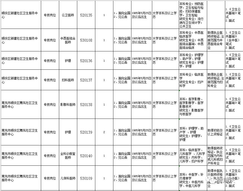 顺庆区自然资源和规划局招聘启事全新发布