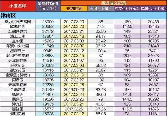 津南区房价走势最新分析